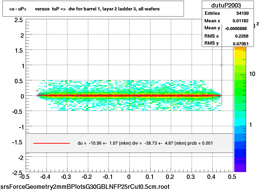 <u - uP>       versus  tuP =>  dw for barrel 1, layer 2 ladder 3, all wafers