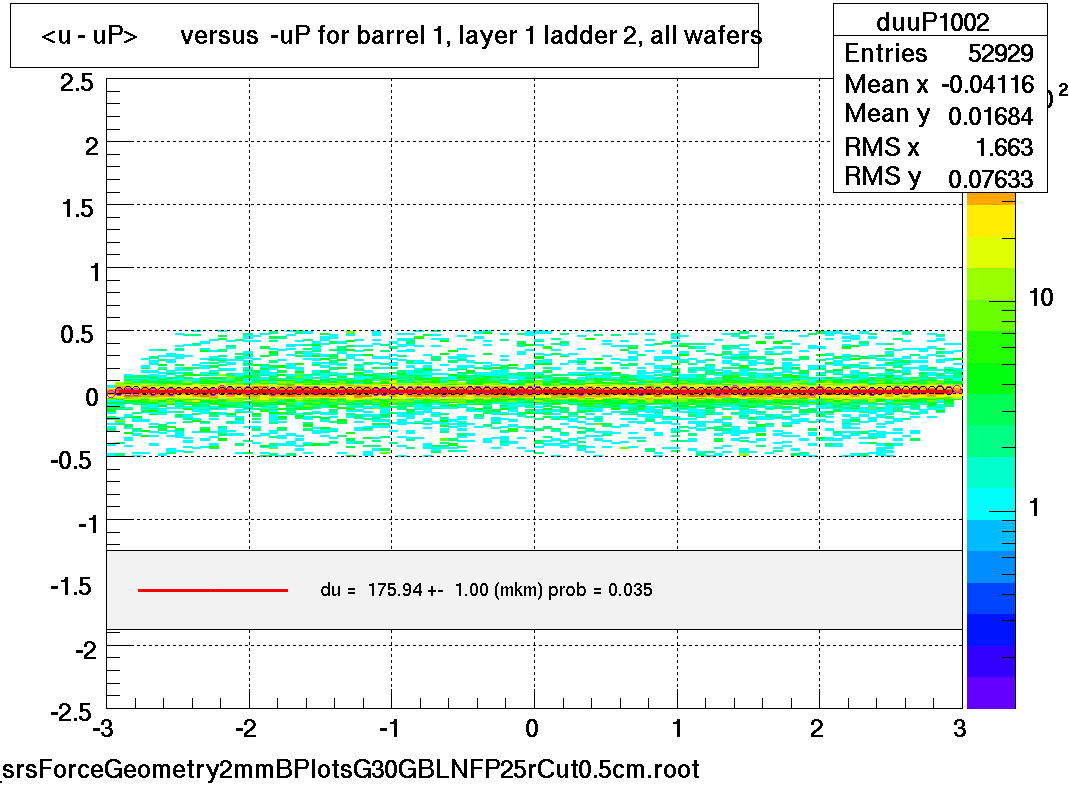 <u - uP>       versus  -uP for barrel 1, layer 1 ladder 2, all wafers