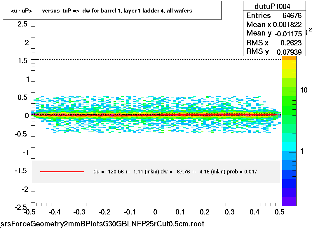 <u - uP>       versus  tuP =>  dw for barrel 1, layer 1 ladder 4, all wafers