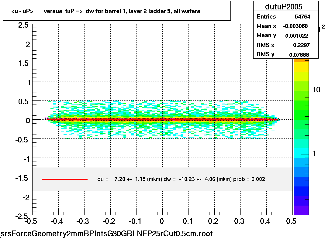 <u - uP>       versus  tuP =>  dw for barrel 1, layer 2 ladder 5, all wafers