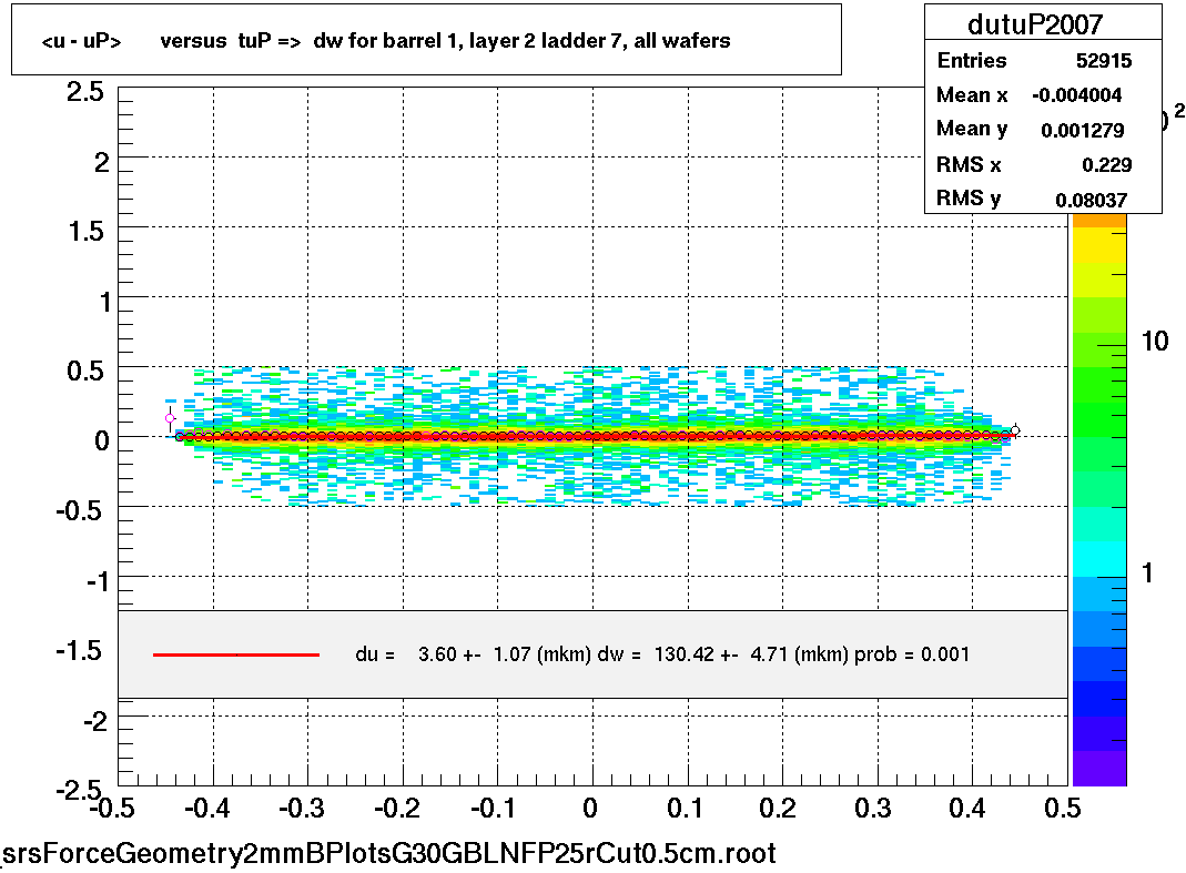 <u - uP>       versus  tuP =>  dw for barrel 1, layer 2 ladder 7, all wafers