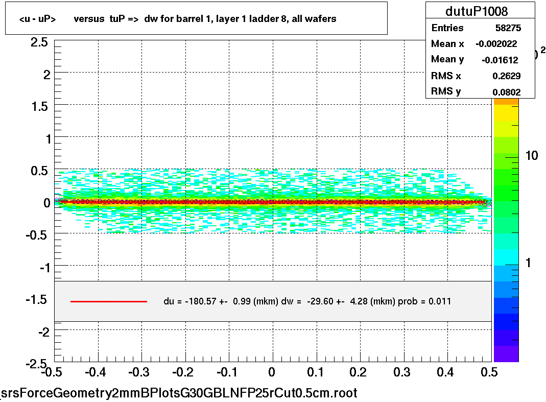 <u - uP>       versus  tuP =>  dw for barrel 1, layer 1 ladder 8, all wafers