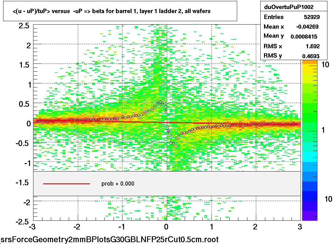 <(u - uP)/tuP> versus  -uP => beta for barrel 1, layer 1 ladder 2, all wafers