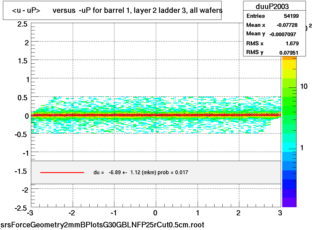 <u - uP>       versus  -uP for barrel 1, layer 2 ladder 3, all wafers