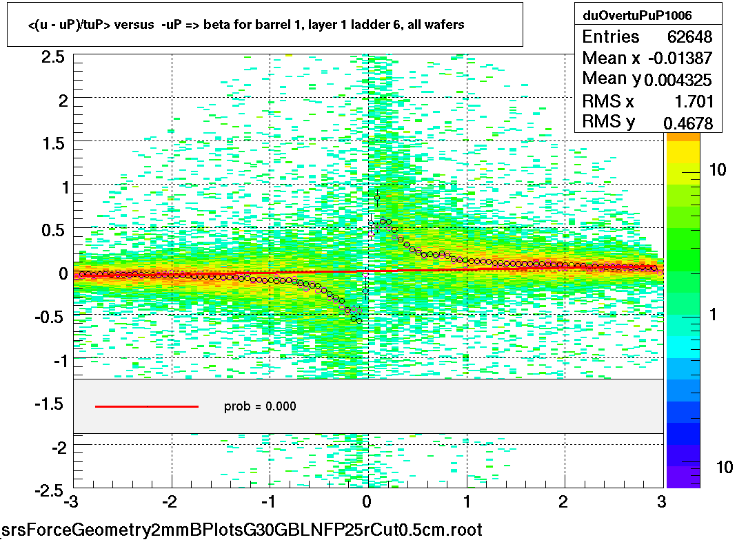 <(u - uP)/tuP> versus  -uP => beta for barrel 1, layer 1 ladder 6, all wafers