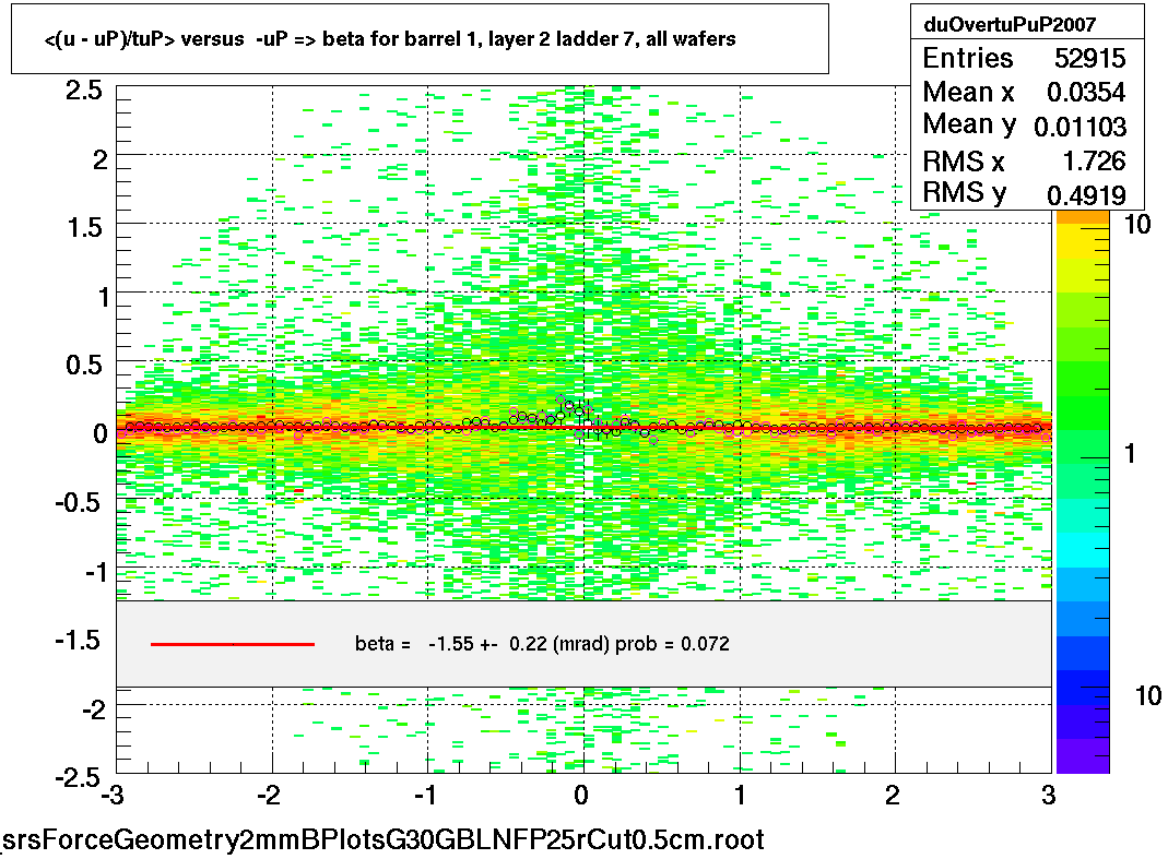 <(u - uP)/tuP> versus  -uP => beta for barrel 1, layer 2 ladder 7, all wafers