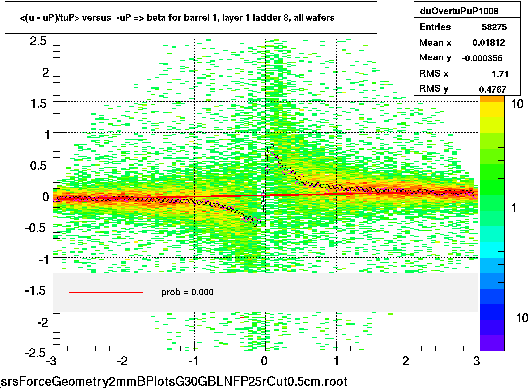 <(u - uP)/tuP> versus  -uP => beta for barrel 1, layer 1 ladder 8, all wafers