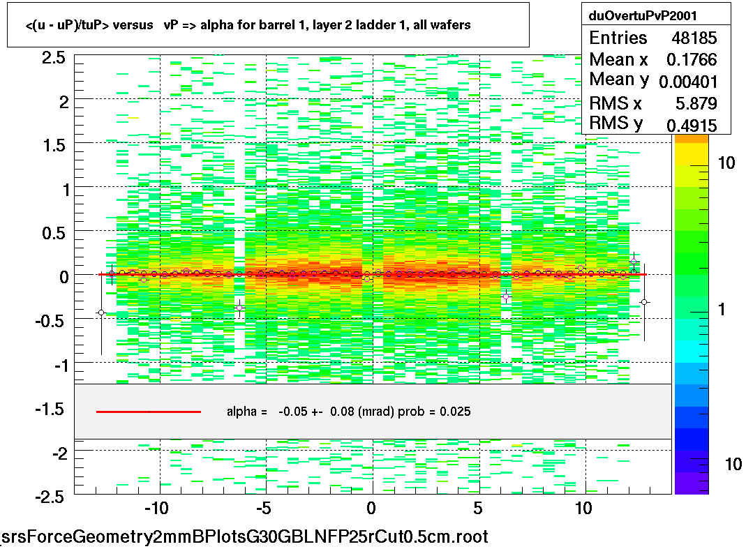 <(u - uP)/tuP> versus   vP => alpha for barrel 1, layer 2 ladder 1, all wafers