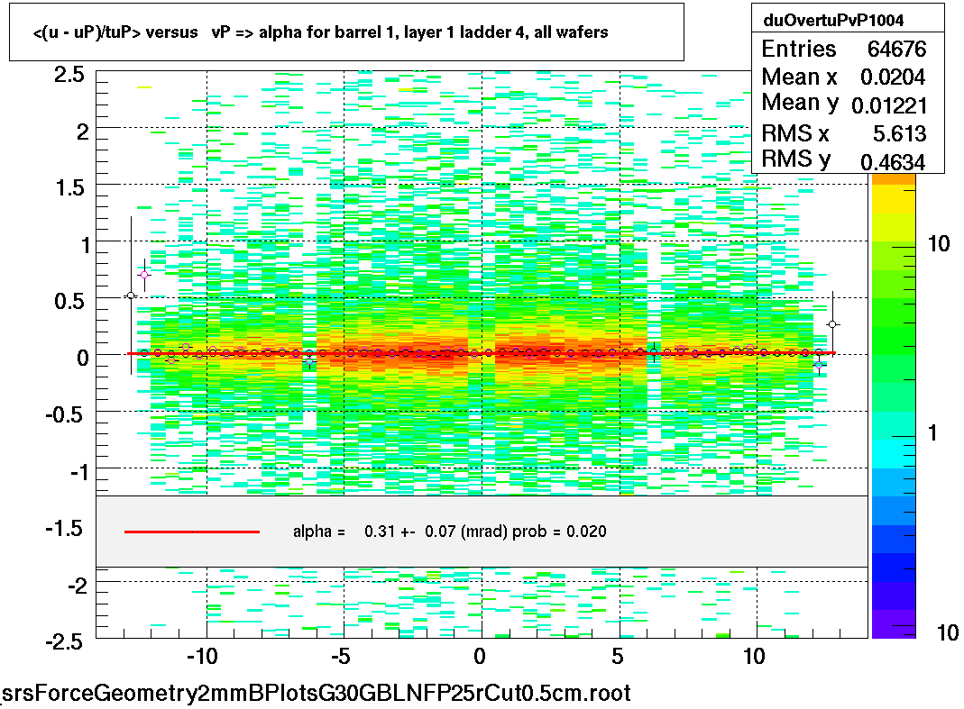 <(u - uP)/tuP> versus   vP => alpha for barrel 1, layer 1 ladder 4, all wafers