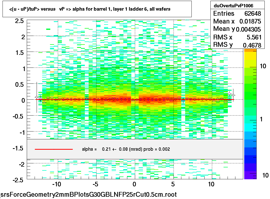 <(u - uP)/tuP> versus   vP => alpha for barrel 1, layer 1 ladder 6, all wafers