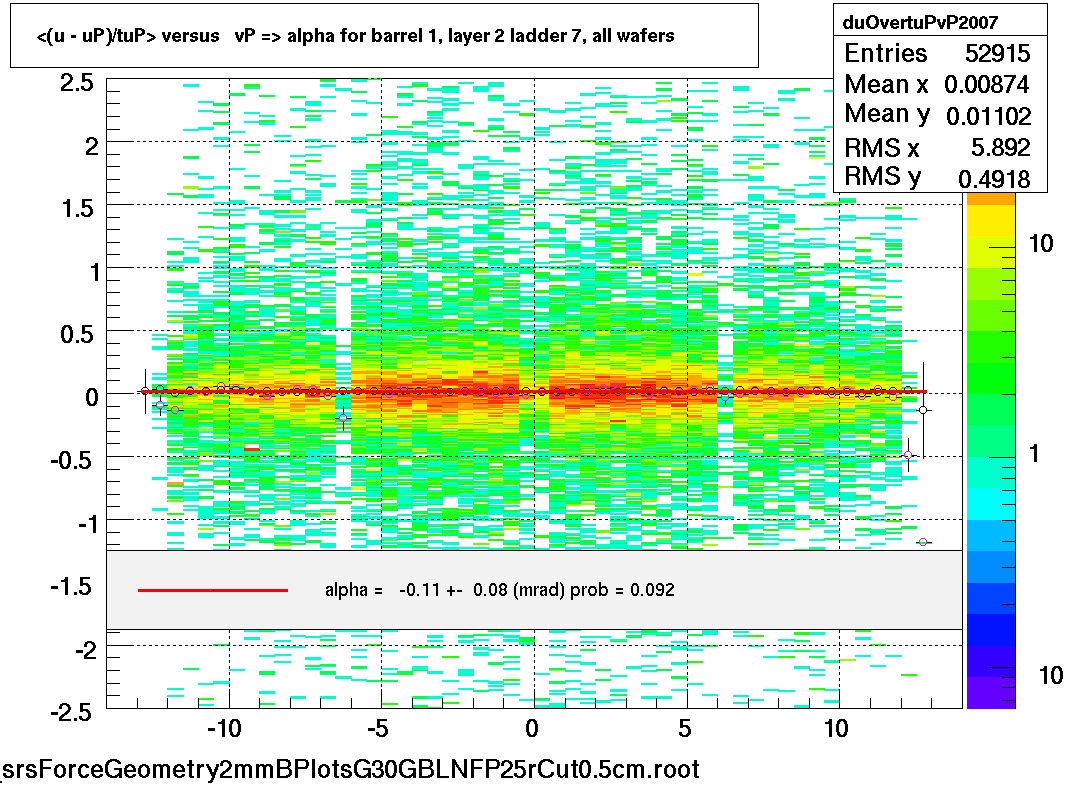 <(u - uP)/tuP> versus   vP => alpha for barrel 1, layer 2 ladder 7, all wafers