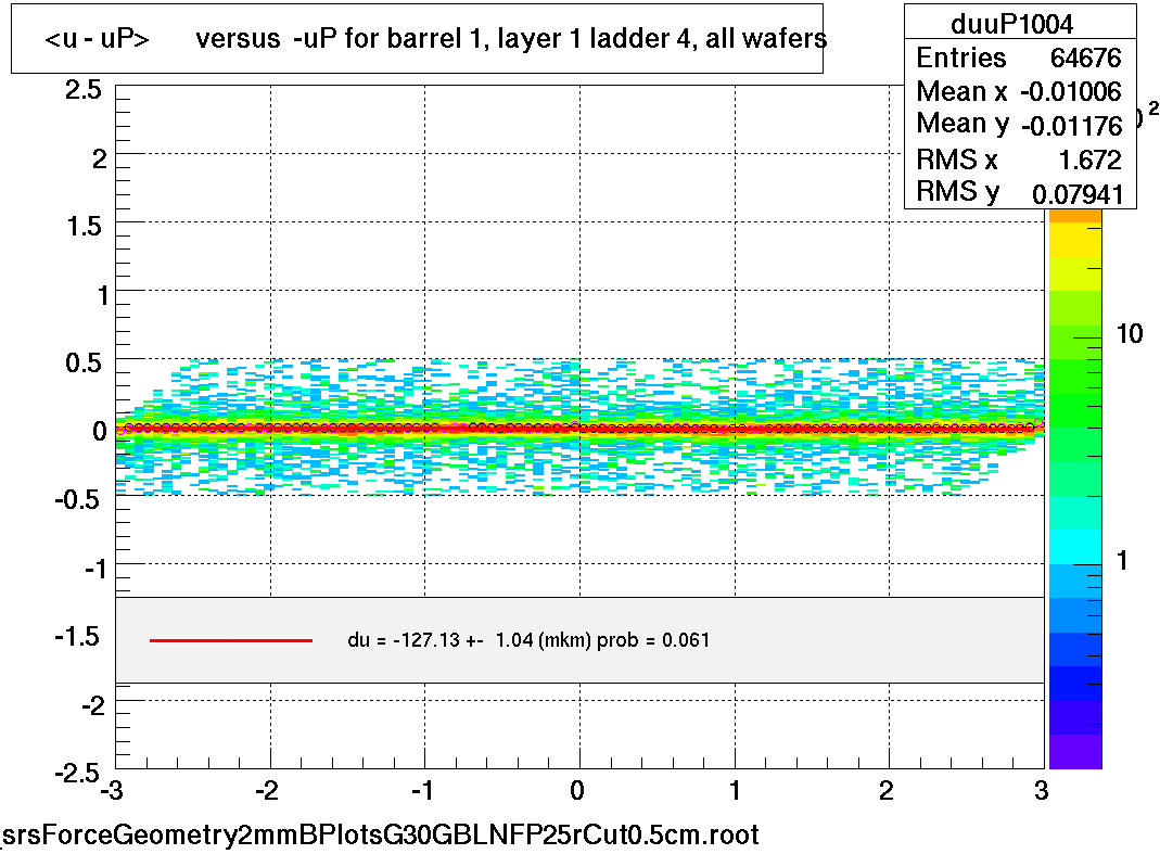 <u - uP>       versus  -uP for barrel 1, layer 1 ladder 4, all wafers