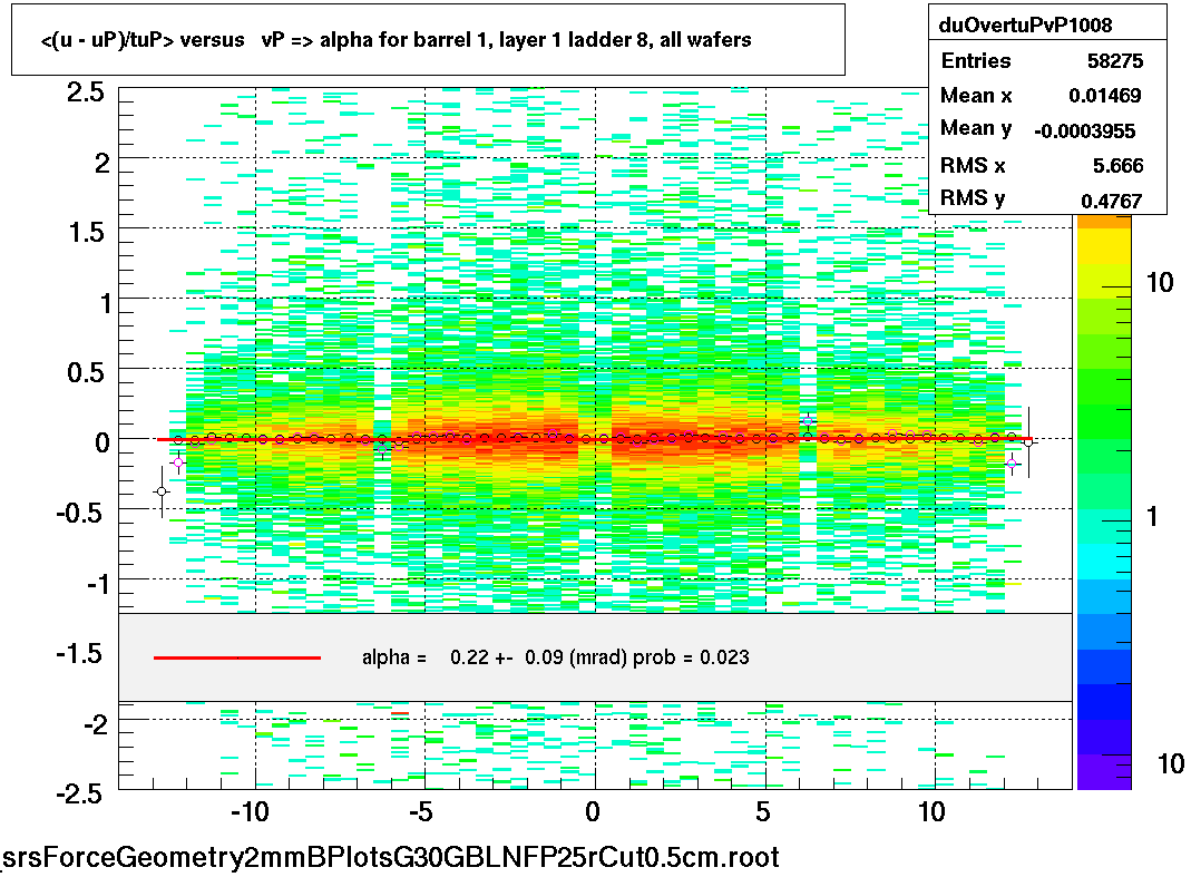 <(u - uP)/tuP> versus   vP => alpha for barrel 1, layer 1 ladder 8, all wafers