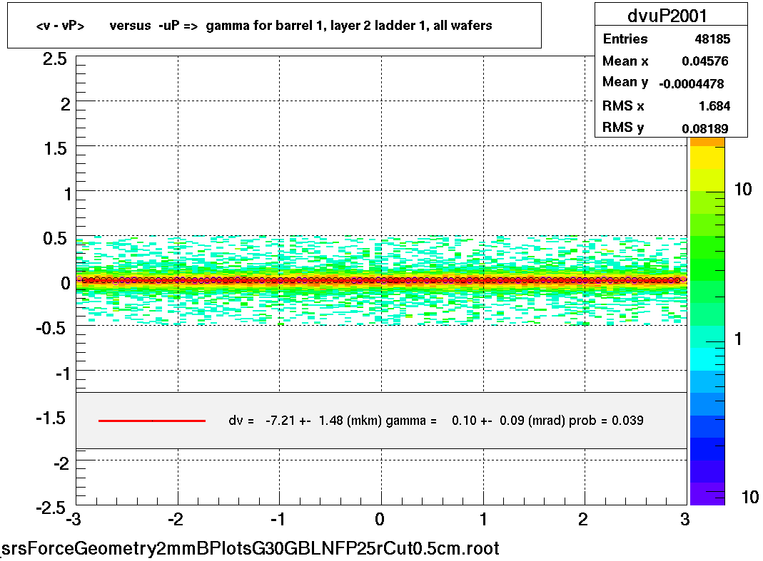 <v - vP>       versus  -uP =>  gamma for barrel 1, layer 2 ladder 1, all wafers