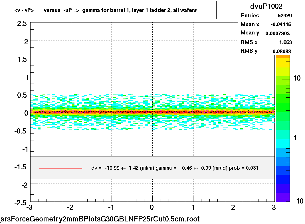 <v - vP>       versus  -uP =>  gamma for barrel 1, layer 1 ladder 2, all wafers