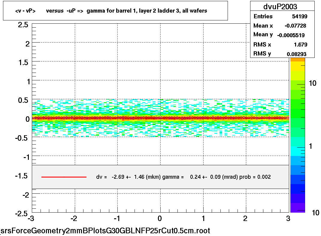 <v - vP>       versus  -uP =>  gamma for barrel 1, layer 2 ladder 3, all wafers