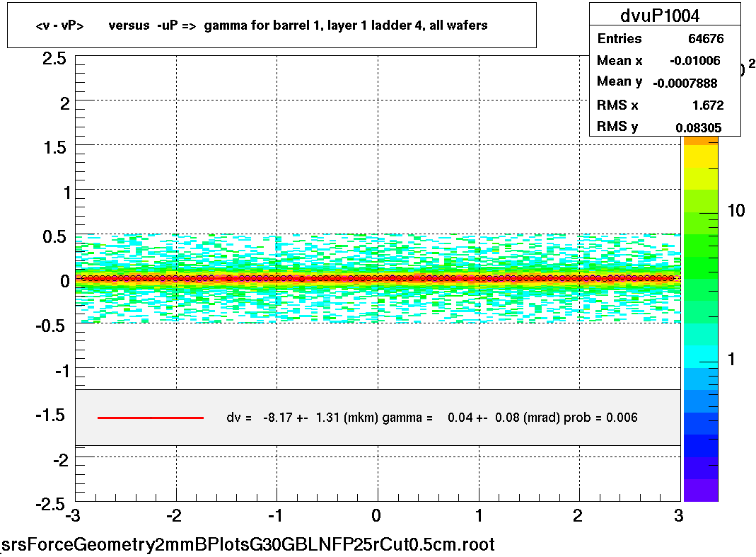 <v - vP>       versus  -uP =>  gamma for barrel 1, layer 1 ladder 4, all wafers