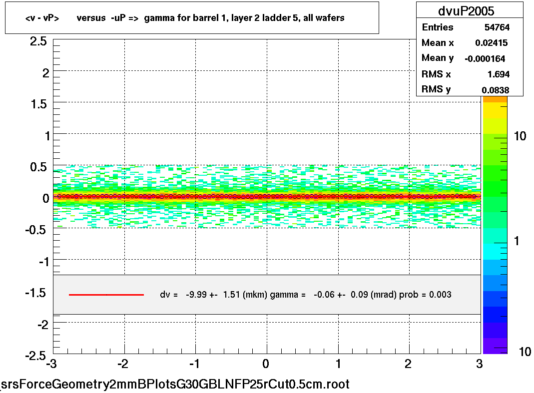 <v - vP>       versus  -uP =>  gamma for barrel 1, layer 2 ladder 5, all wafers