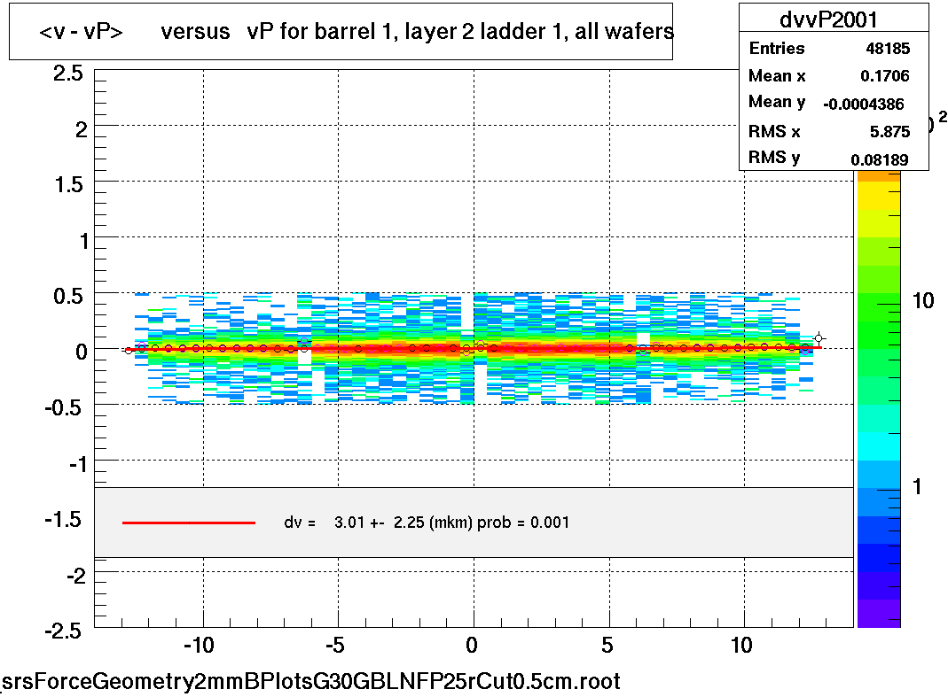 <v - vP>       versus   vP for barrel 1, layer 2 ladder 1, all wafers