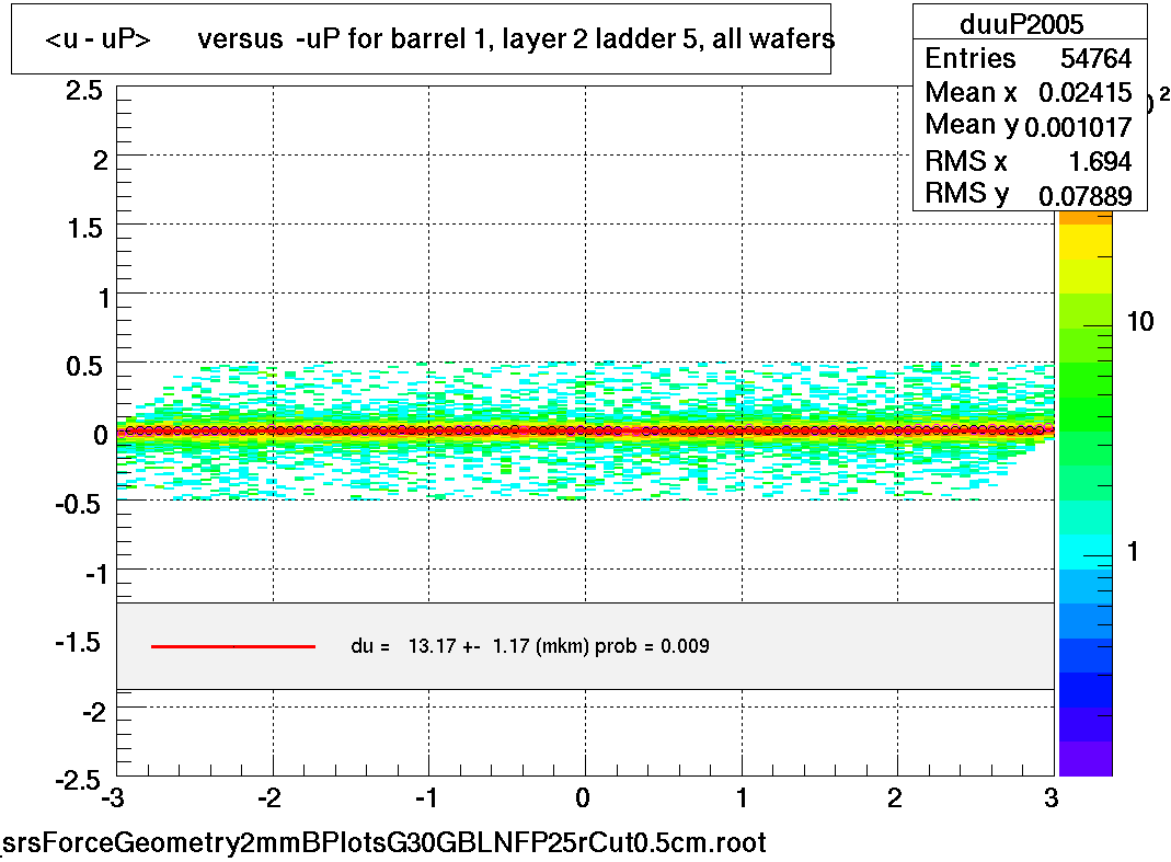 <u - uP>       versus  -uP for barrel 1, layer 2 ladder 5, all wafers