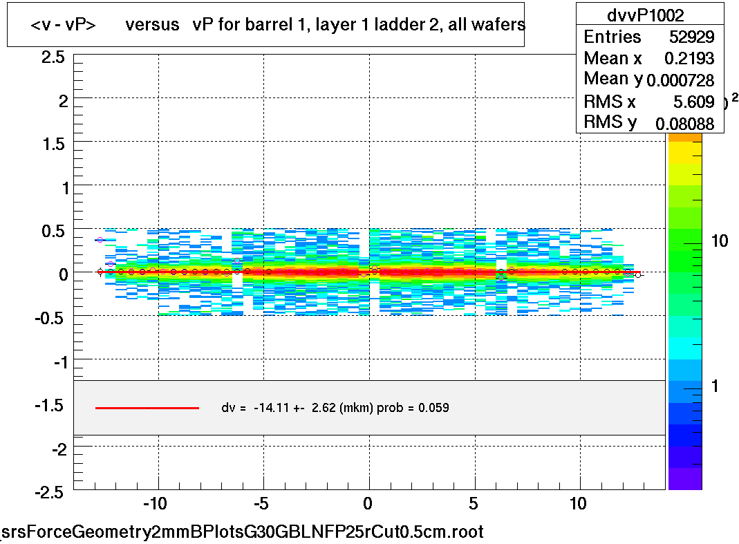 <v - vP>       versus   vP for barrel 1, layer 1 ladder 2, all wafers