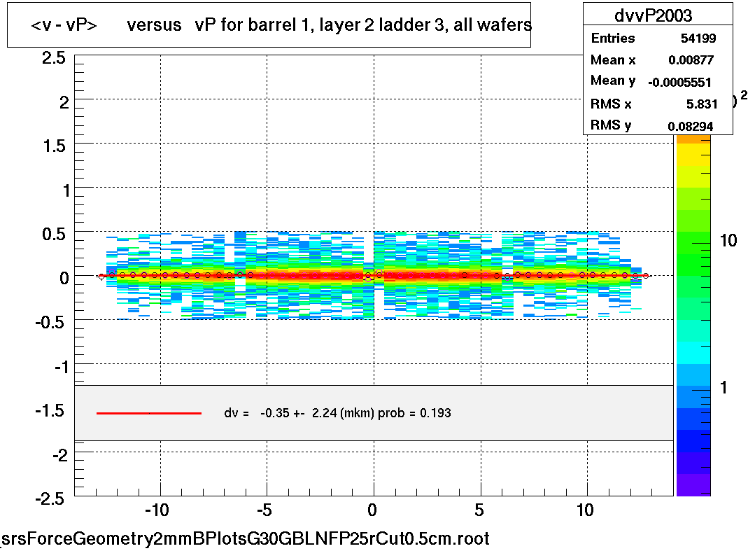 <v - vP>       versus   vP for barrel 1, layer 2 ladder 3, all wafers