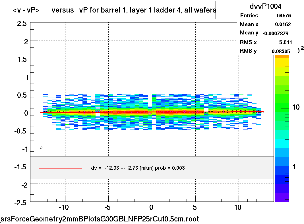 <v - vP>       versus   vP for barrel 1, layer 1 ladder 4, all wafers