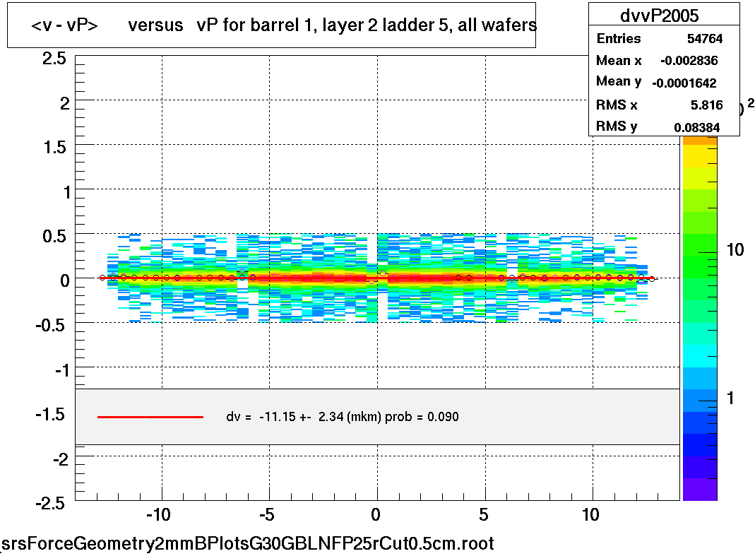 <v - vP>       versus   vP for barrel 1, layer 2 ladder 5, all wafers