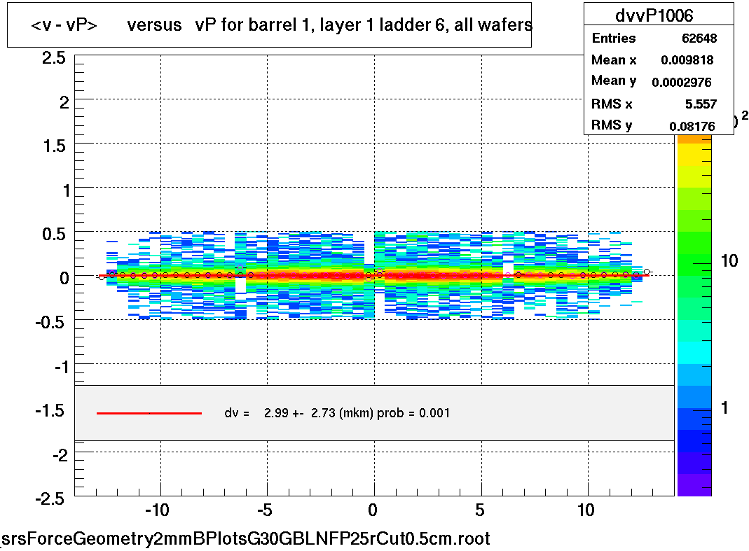 <v - vP>       versus   vP for barrel 1, layer 1 ladder 6, all wafers