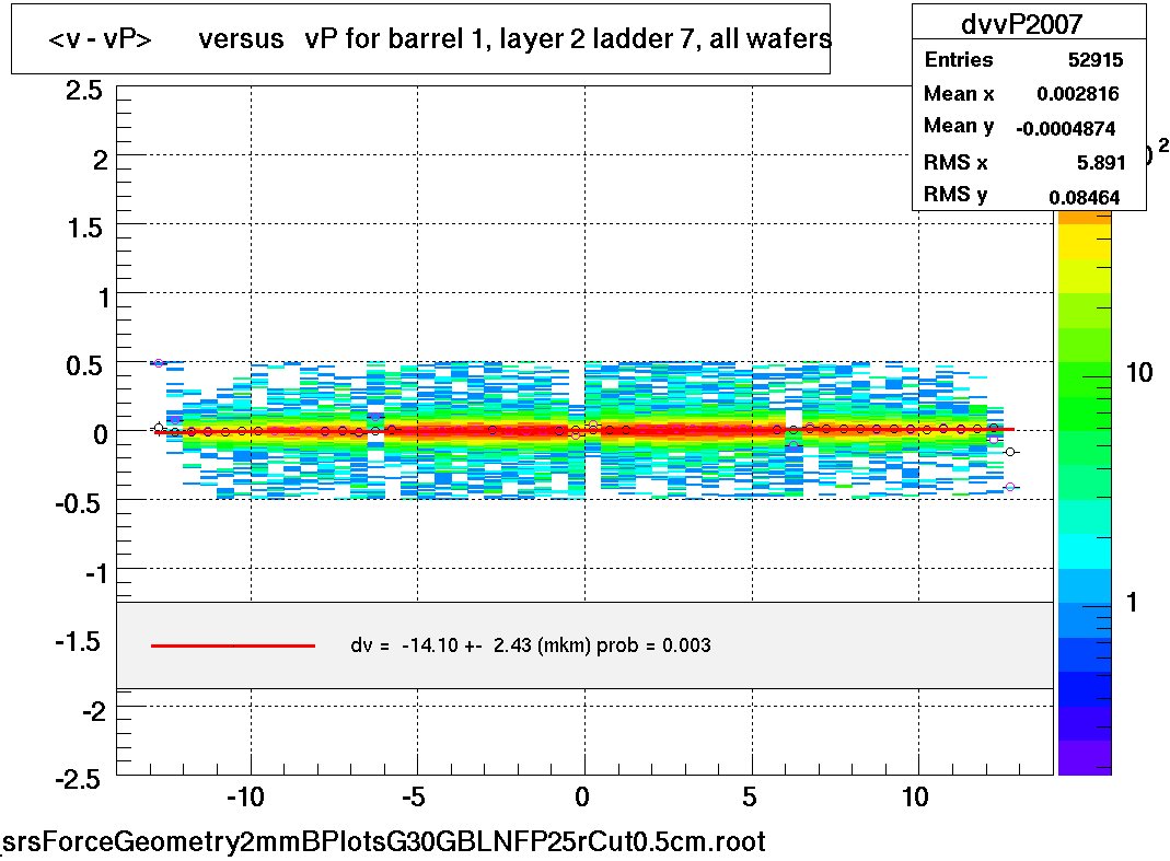 <v - vP>       versus   vP for barrel 1, layer 2 ladder 7, all wafers