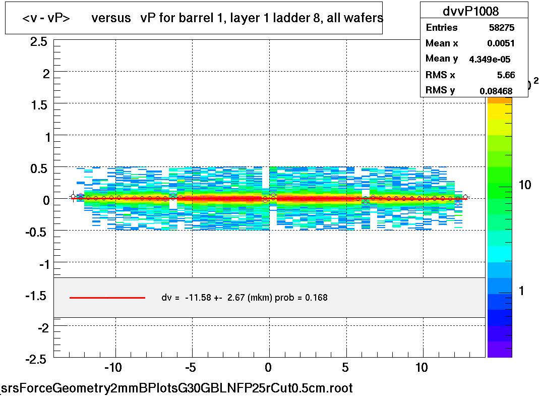 <v - vP>       versus   vP for barrel 1, layer 1 ladder 8, all wafers