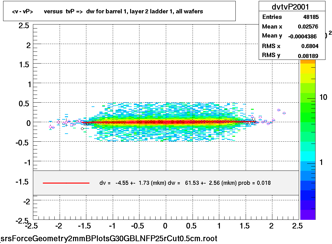 <v - vP>       versus  tvP =>  dw for barrel 1, layer 2 ladder 1, all wafers