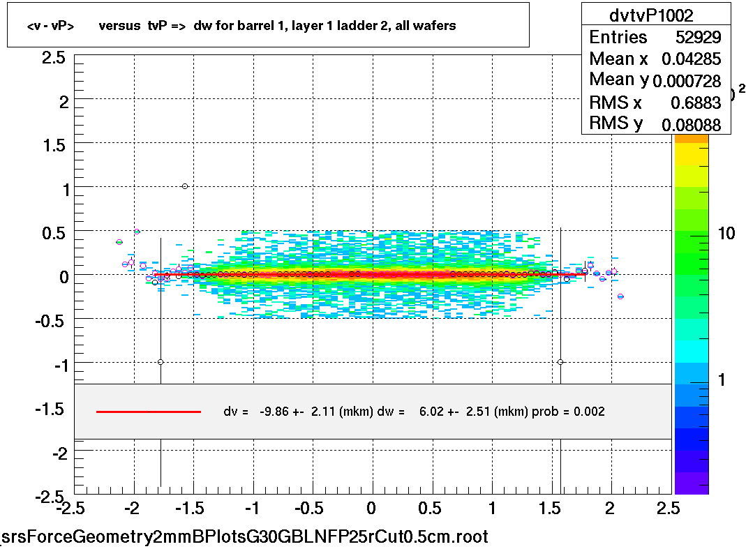 <v - vP>       versus  tvP =>  dw for barrel 1, layer 1 ladder 2, all wafers