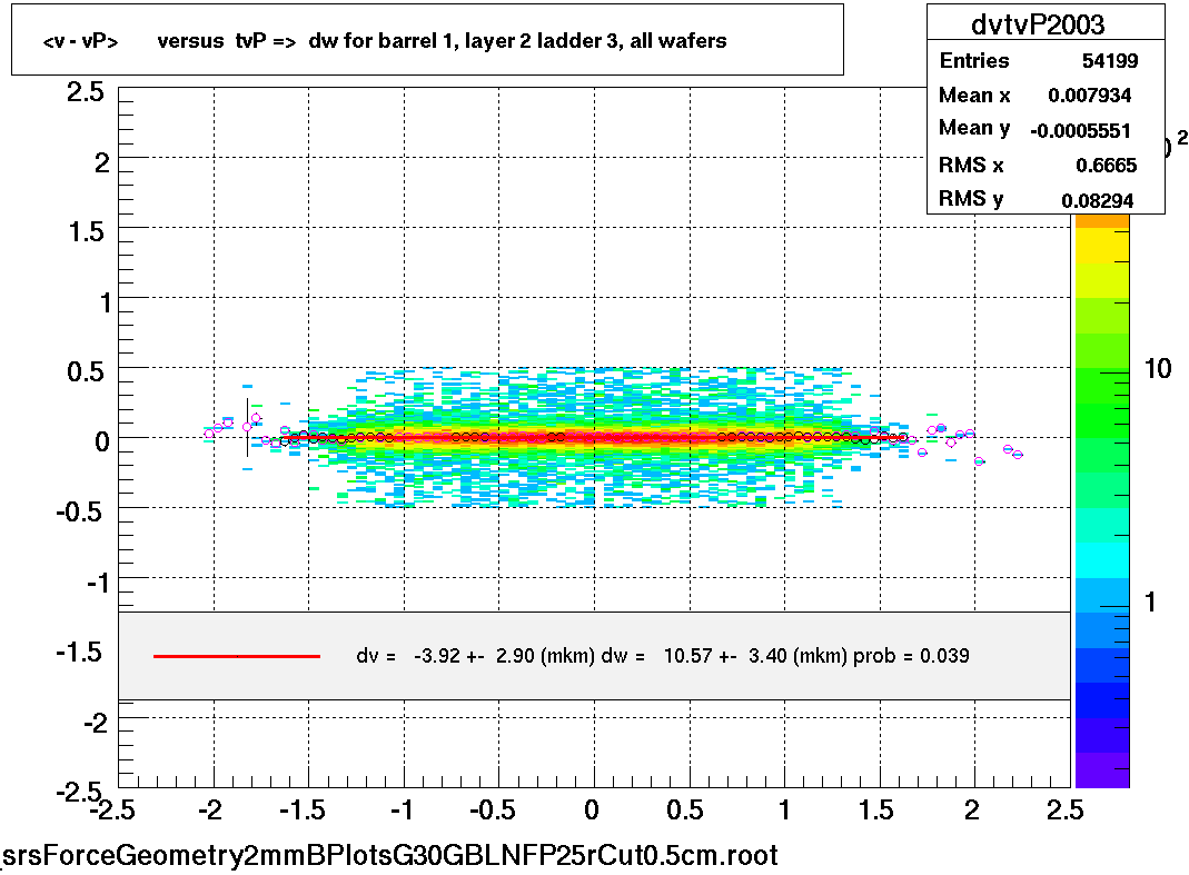 <v - vP>       versus  tvP =>  dw for barrel 1, layer 2 ladder 3, all wafers