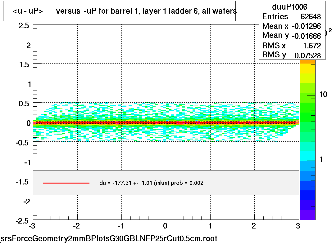 <u - uP>       versus  -uP for barrel 1, layer 1 ladder 6, all wafers