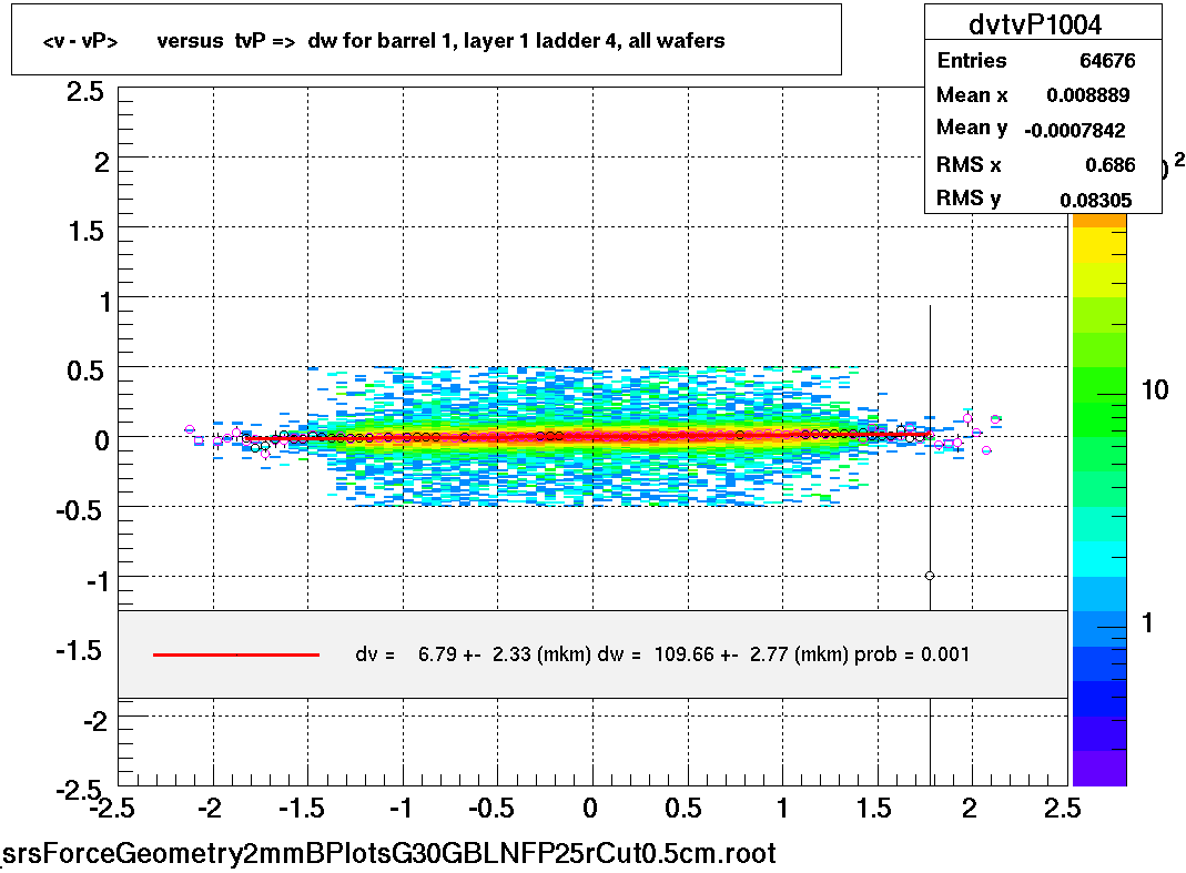 <v - vP>       versus  tvP =>  dw for barrel 1, layer 1 ladder 4, all wafers