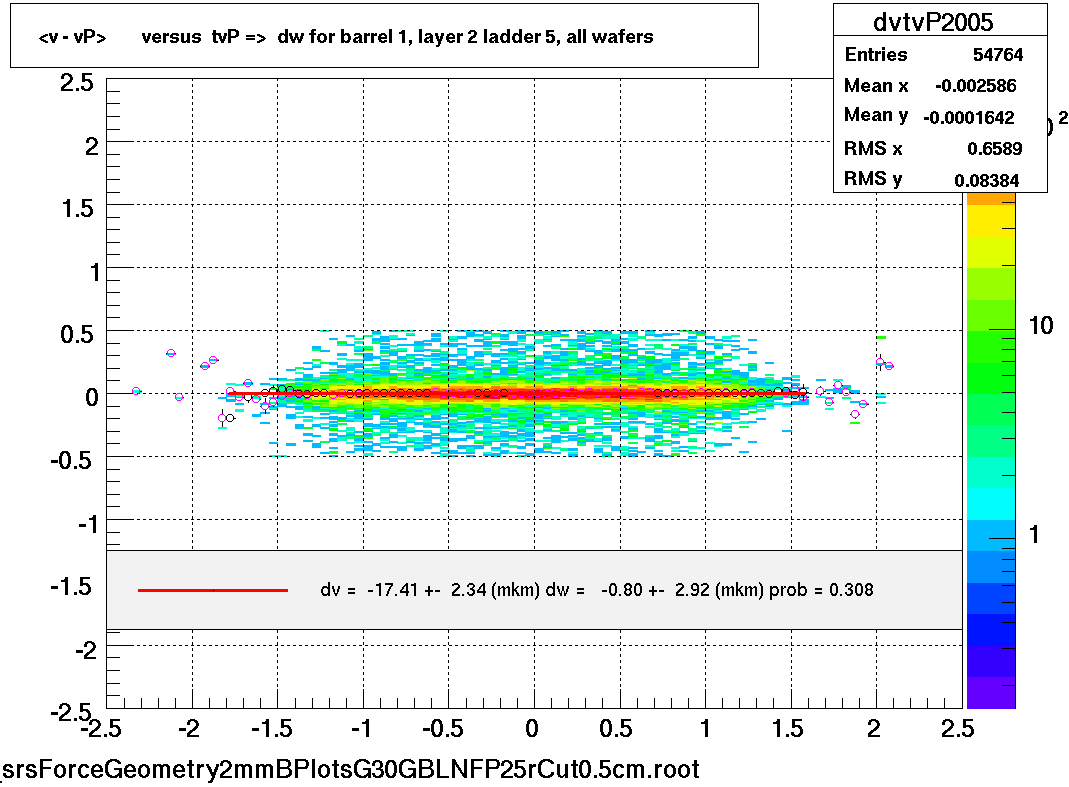 <v - vP>       versus  tvP =>  dw for barrel 1, layer 2 ladder 5, all wafers