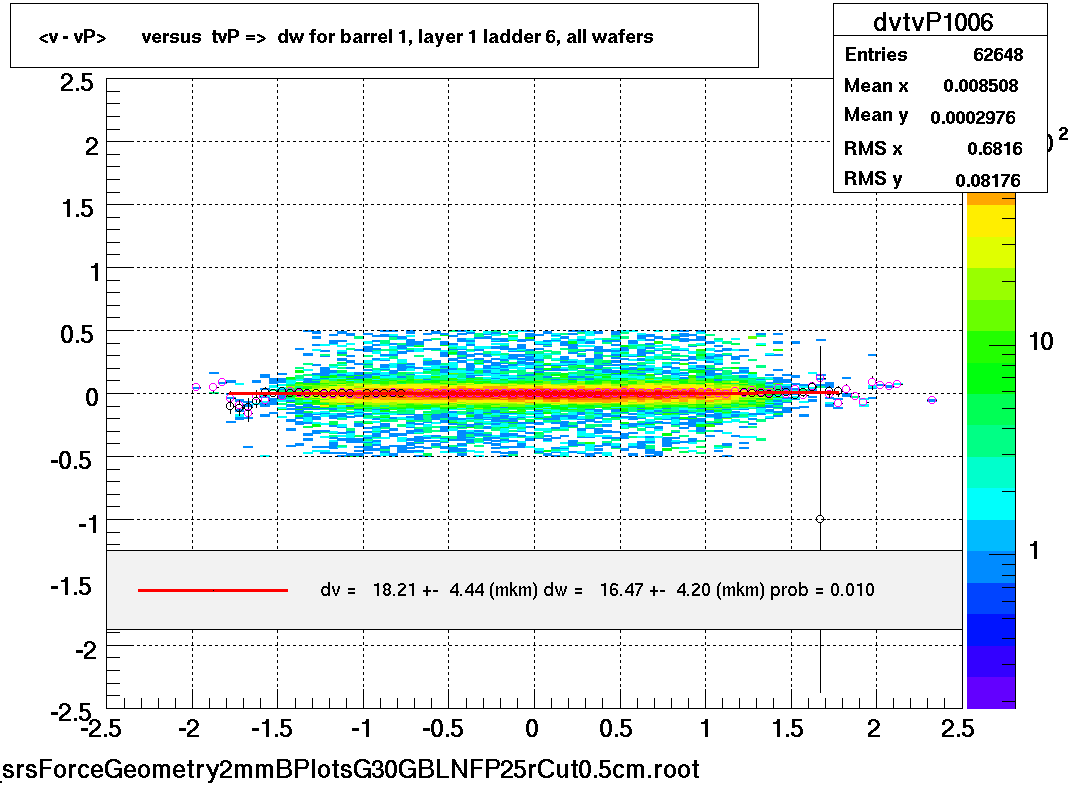 <v - vP>       versus  tvP =>  dw for barrel 1, layer 1 ladder 6, all wafers