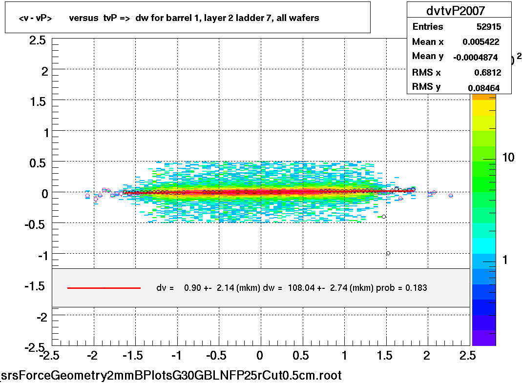 <v - vP>       versus  tvP =>  dw for barrel 1, layer 2 ladder 7, all wafers