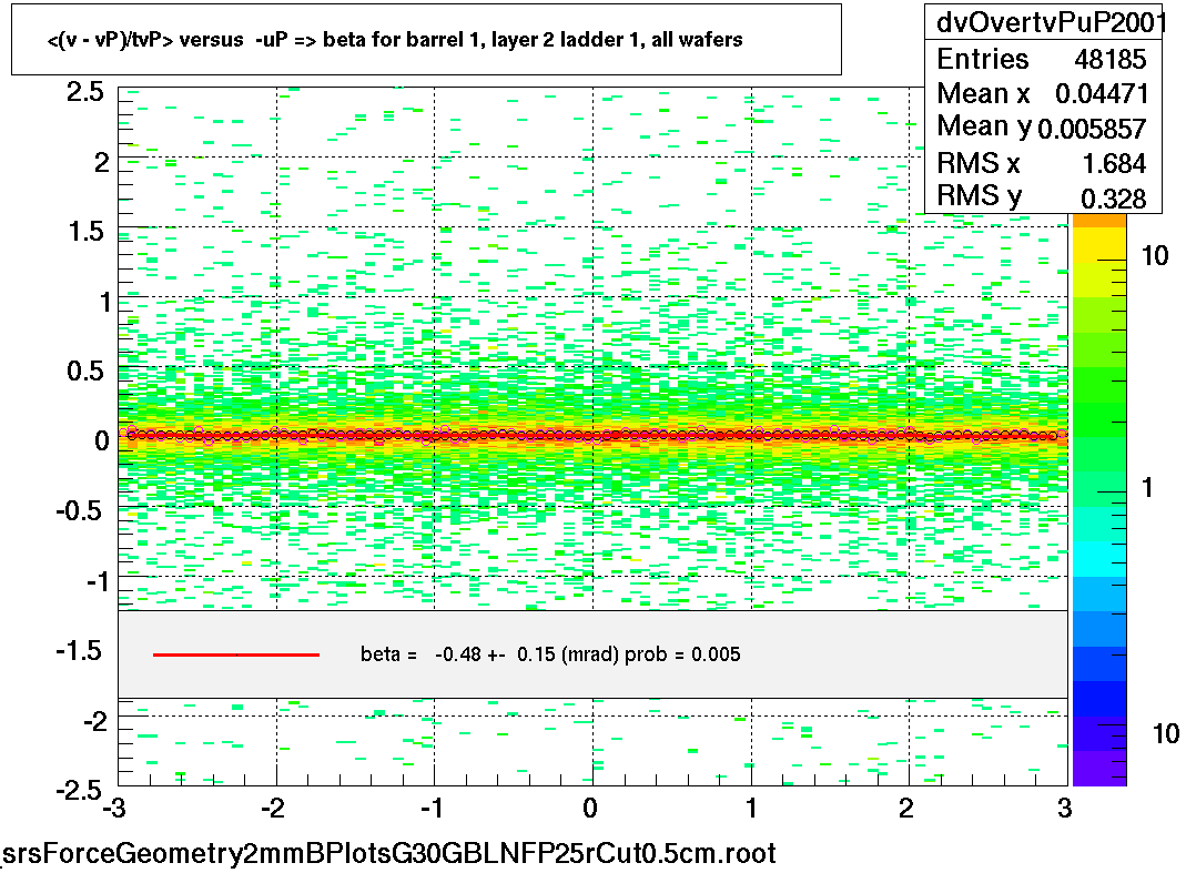 <(v - vP)/tvP> versus  -uP => beta for barrel 1, layer 2 ladder 1, all wafers