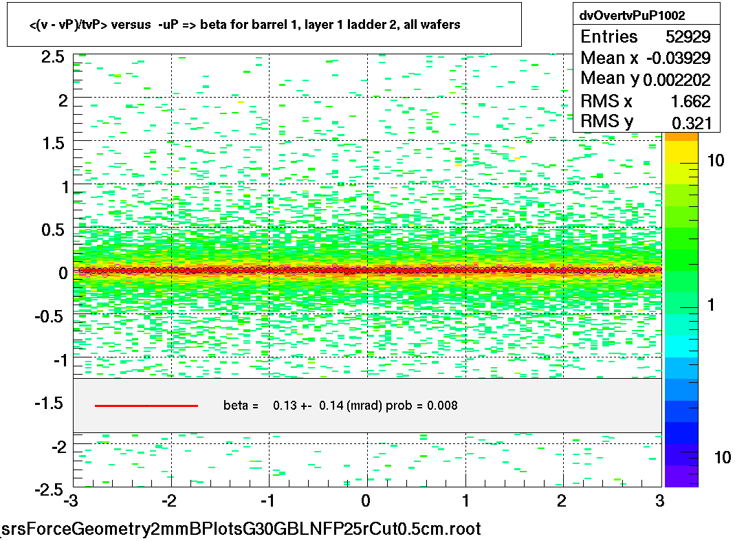 <(v - vP)/tvP> versus  -uP => beta for barrel 1, layer 1 ladder 2, all wafers