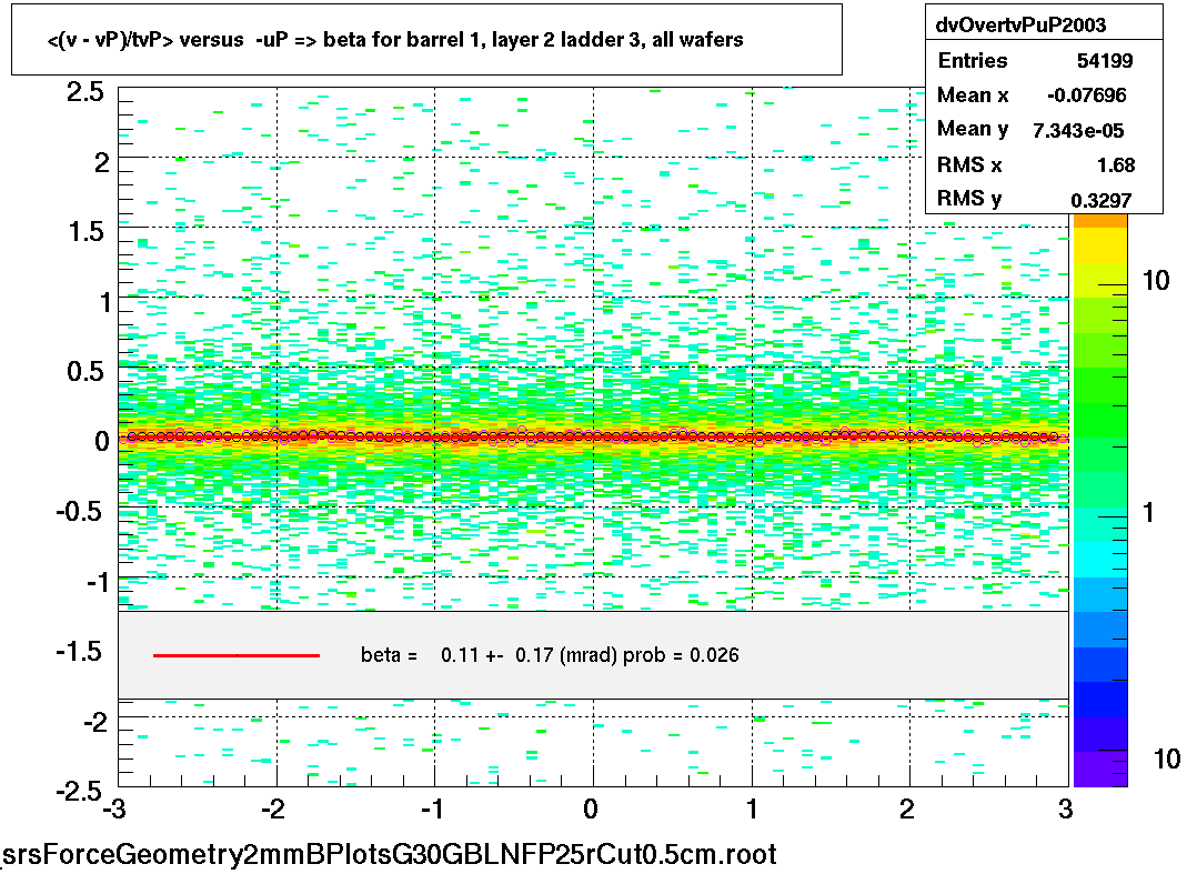 <(v - vP)/tvP> versus  -uP => beta for barrel 1, layer 2 ladder 3, all wafers