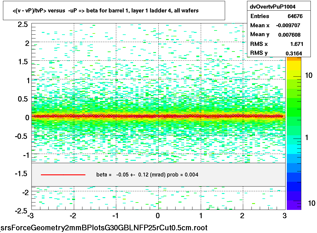 <(v - vP)/tvP> versus  -uP => beta for barrel 1, layer 1 ladder 4, all wafers