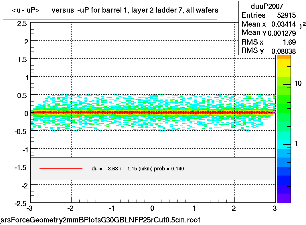 <u - uP>       versus  -uP for barrel 1, layer 2 ladder 7, all wafers