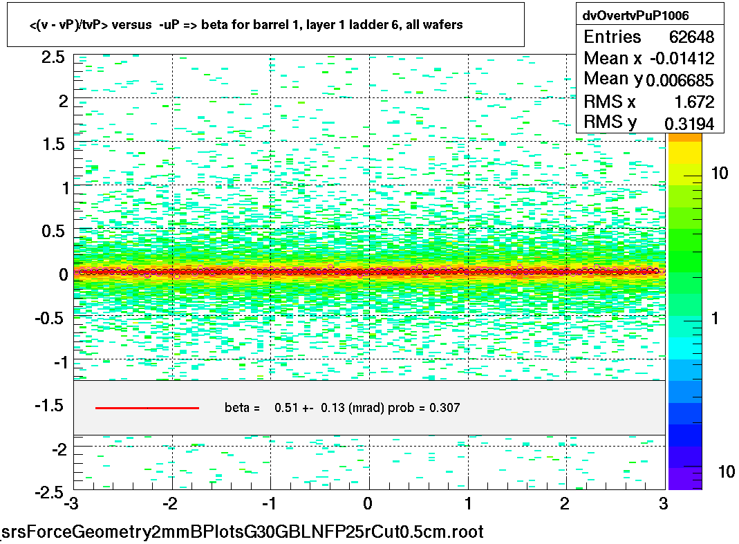 <(v - vP)/tvP> versus  -uP => beta for barrel 1, layer 1 ladder 6, all wafers