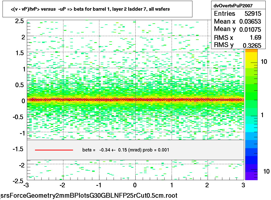 <(v - vP)/tvP> versus  -uP => beta for barrel 1, layer 2 ladder 7, all wafers