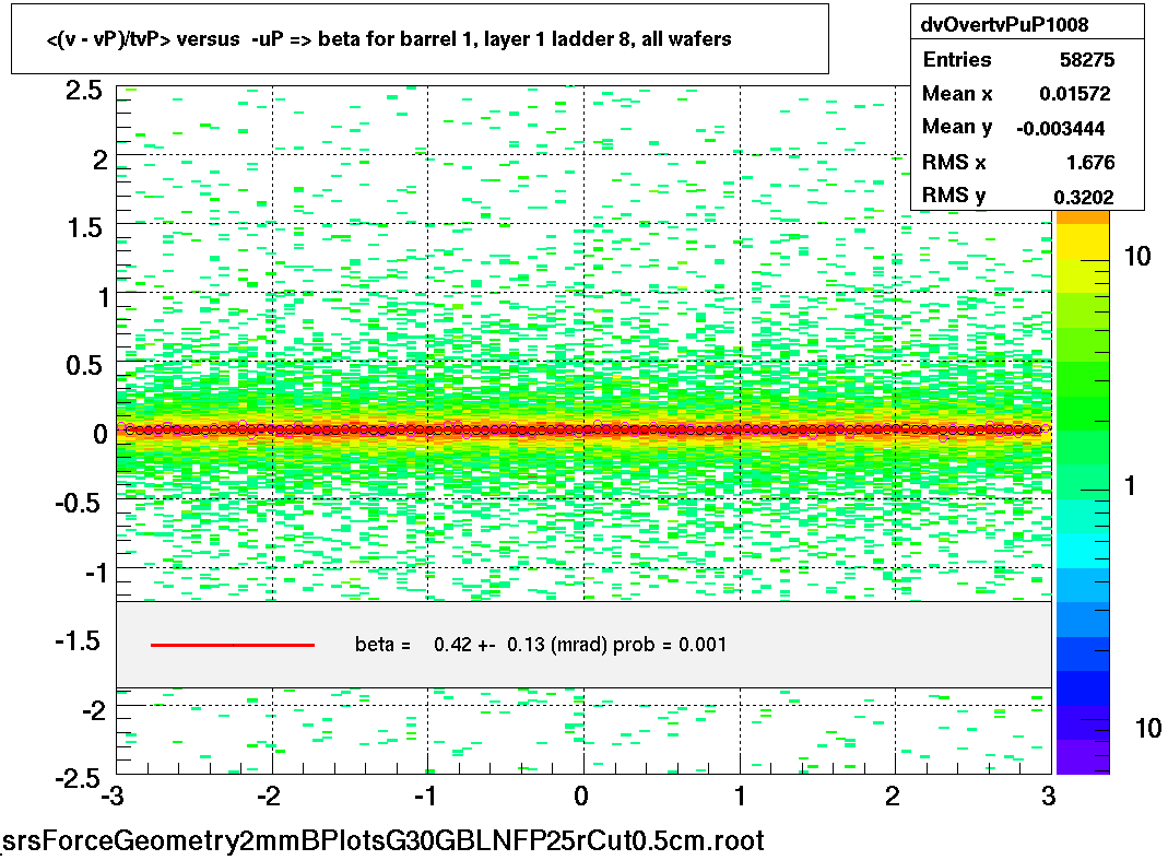 <(v - vP)/tvP> versus  -uP => beta for barrel 1, layer 1 ladder 8, all wafers