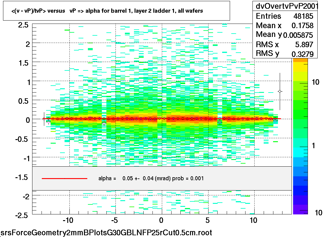 <(v - vP)/tvP> versus   vP => alpha for barrel 1, layer 2 ladder 1, all wafers