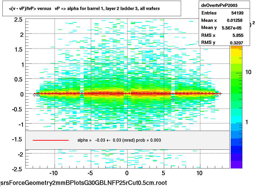 <(v - vP)/tvP> versus   vP => alpha for barrel 1, layer 2 ladder 3, all wafers