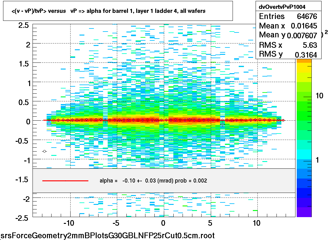 <(v - vP)/tvP> versus   vP => alpha for barrel 1, layer 1 ladder 4, all wafers